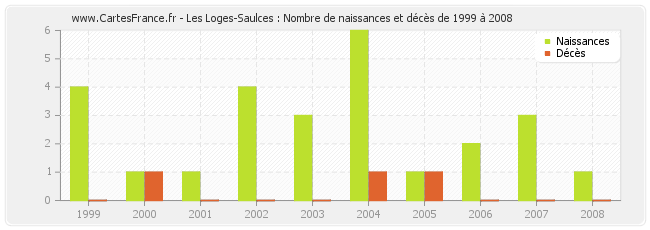 Les Loges-Saulces : Nombre de naissances et décès de 1999 à 2008